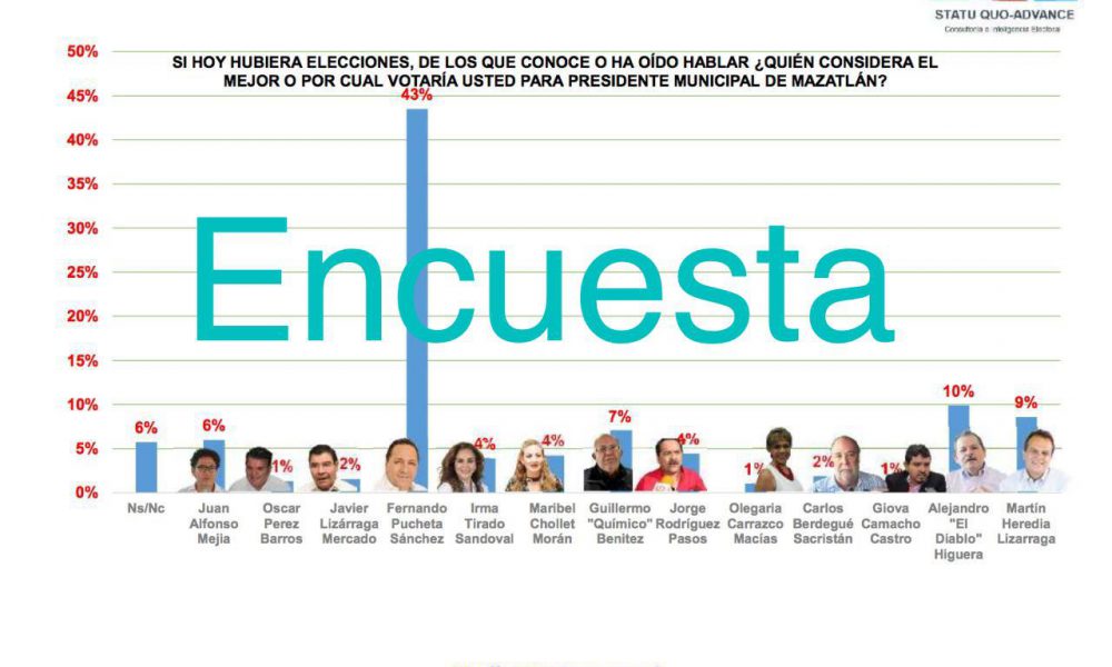 Si hoy fueran las elecciones ganaría Fernando Pucheta según encuesta